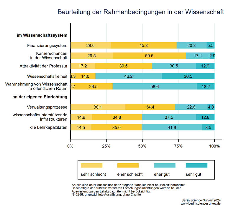 BSS 2024 Rahmenbedingungen der Wissenschaft